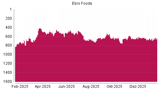 BOTSI®-Advisor Hochstufung Ebro Foods von Rang 672 auf ...