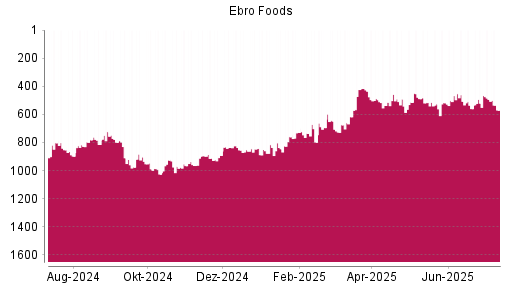 BOTSI®-Advisor Abstufung Ebro Foods von Rang 491 auf ...