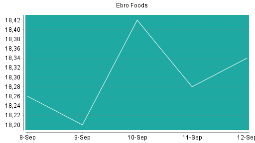 BOTSI®-Advisor Abstufung Ebro Foods von Rang 142 auf Rang 148