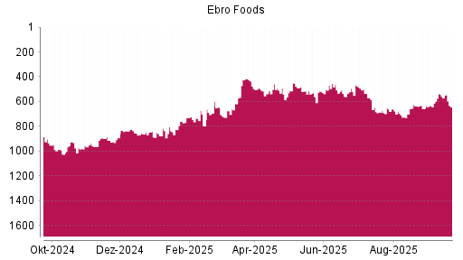 BOTSI®-Advisor Abstufung Ebro Foods von Rang 683 auf ...