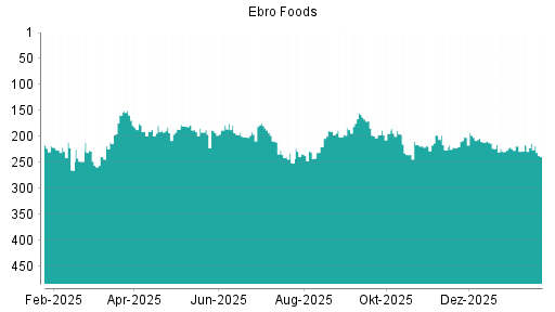 BOTSI®-Advisor Hochstufung Ebro Foods von Rang 314 auf Rang 299