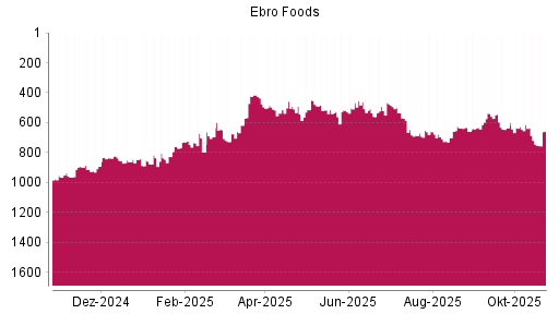 BOTSI®-Advisor Abstufung Ebro Foods von Rang 491 auf ...