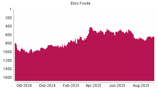 BOTSI®-Advisor Abstufung Ebro Foods von Rang 636 auf ...