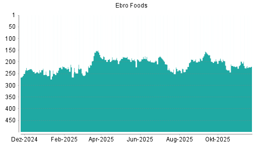 BOTSI®-Advisor Abstufung Ebro Foods von Rang 140 auf Rang 156