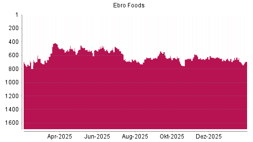 BOTSI®-Advisor Hochstufung Ebro Foods von Rang 913 auf Rang 893