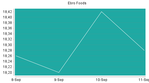 BOTSI®-Advisor Abstufung Ebro Foods von Rang 89 auf Rang 94