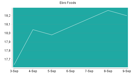 BOTSI®-Advisor Abstufung Ebro Foods von Rang 112 auf Rang 142