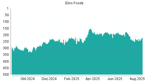 BOTSI®-Advisor Abstufung Ebro Foods von Rang 166 auf Rang 192