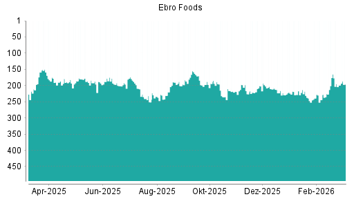 BOTSI®-Advisor Hochstufung Ebro Foods von Rang 314 auf Rang 299
