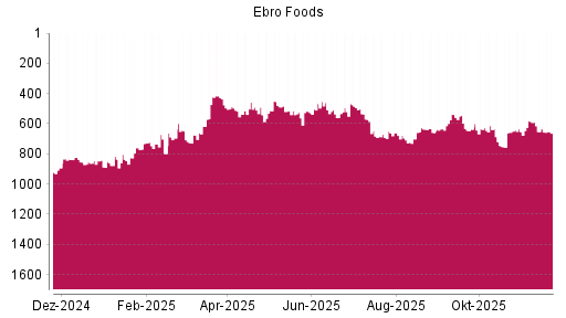 BOTSI®-Advisor Abstufung Ebro Foods von Rang 893 auf ...