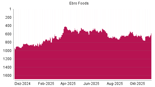 BOTSI®-Advisor Hochstufung Ebro Foods von Rang 635 auf ...