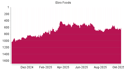 BOTSI®-Advisor Hochstufung Ebro Foods von Rang 637 auf ...
