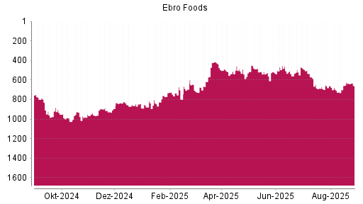 BOTSI®-Advisor Abstufung Ebro Foods von Rang 636 auf ...