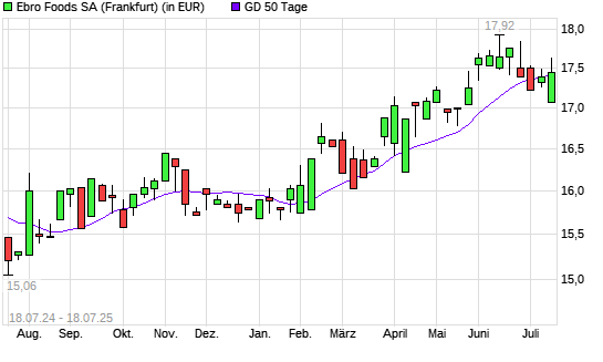 Ebro Foods-Aktie über 50-Tage-Linie