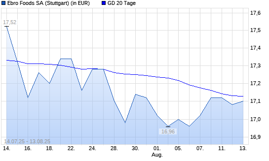 Ebro Foods-Aktie über 20-Tage-Linie