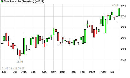 Ebro Foods-Aktie mit neuem 3-Jahres-Hoch