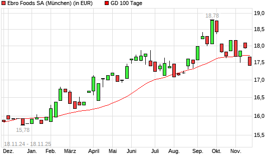 Ebro Foods-Aktie unter 100-Tage-Linie