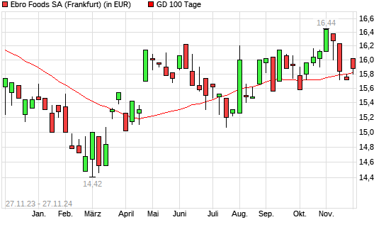 Ebro Foods-Aktie unter 100-Tage-Linie