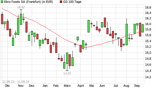 Ebro Foods-Aktie über 100-Tage-Linie