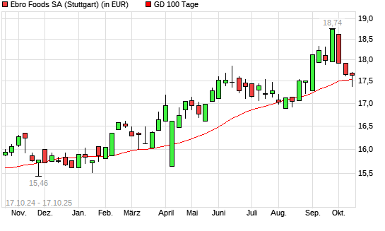 Ebro Foods-Aktie unter 100-Tage-Linie