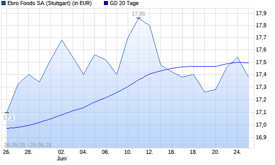 Ebro Foods-Aktie über 20-Tage-Linie