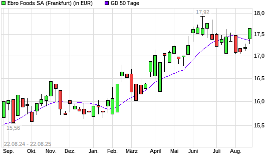 Ebro Foods-Aktie über 50-Tage-Linie