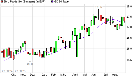 Ebro Foods-Aktie unter 50-Tage-Linie