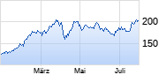 mBank SA Chart