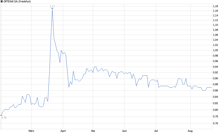 Chart