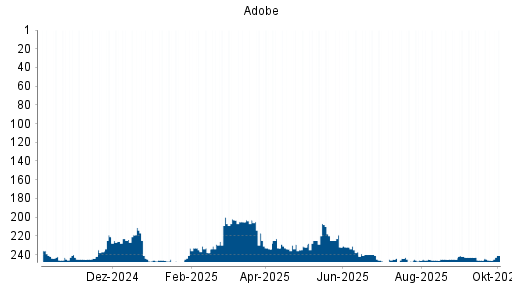 BOTSI®-Advisor Hochstufung Adobe von Rang 246 auf ...