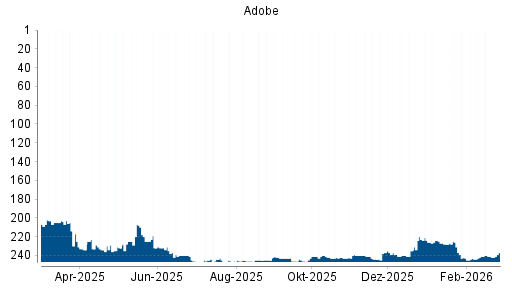 BOTSI®-Advisor Hochstufung Adobe von Rang 241 auf ...
