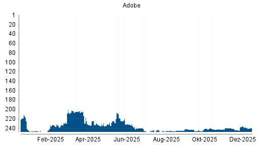 BOTSI®-Advisor Abstufung Adobe von Rang 237 auf ...