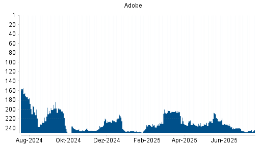 BOTSI®-Advisor Abstufung Adobe von Rang 217 auf ...