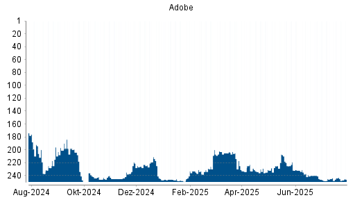 BOTSI®-Advisor Abstufung Adobe von Rang 244 auf ...