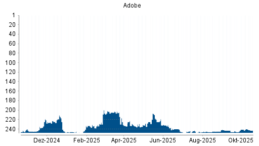 BOTSI®-Advisor Abstufung Adobe von Rang 240 auf ...