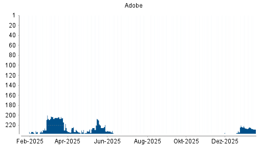 BOTSI®-Advisor Hochstufung Adobe von Rang 233 auf Rang 226