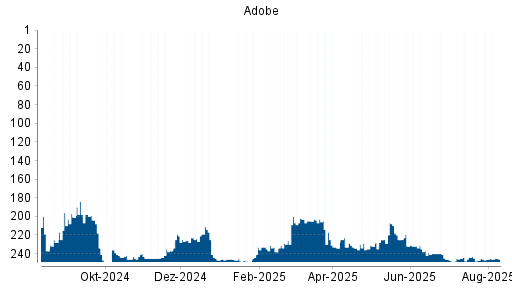 BOTSI®-Advisor Hochstufung Adobe von Rang 246 auf ...