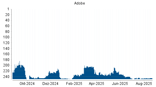 BOTSI®-Advisor Hochstufung Adobe von Rang 235 auf Rang 224