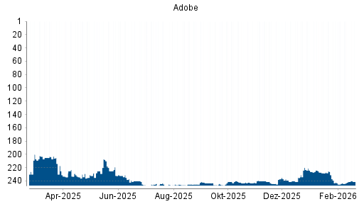 BOTSI®-Advisor belässt Adobe weiter auf ...