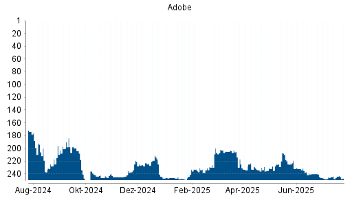 BOTSI®-Advisor belässt Adobe weiter auf ...