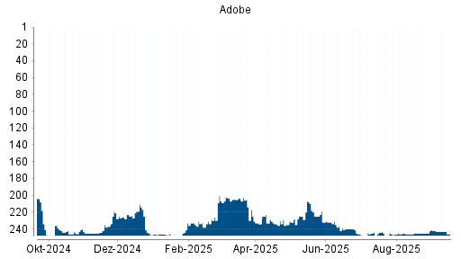 BOTSI®-Advisor Abstufung Adobe von Rang 240 auf ...