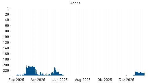 BOTSI®-Advisor Abstufung Adobe von Rang 224 auf ...