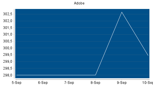 BOTSI®-Advisor Abstufung Adobe von Rang 128 auf Rang 182