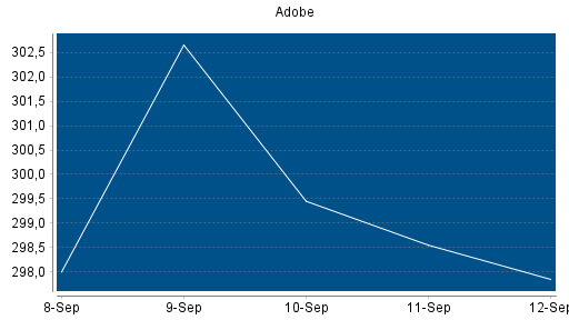 BOTSI®-Advisor Abstufung Adobe von Rang 237 auf ...