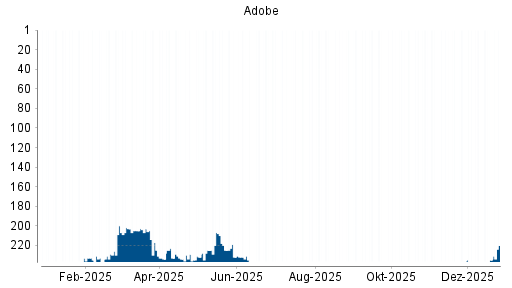 BOTSI®-Advisor Hochstufung Adobe von Rang 235 auf ...