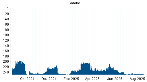 BOTSI®-Advisor Hochstufung Adobe von Rang 51 auf Rang 41