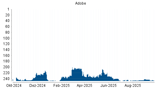 BOTSI®-Advisor belässt Adobe weiter auf ...