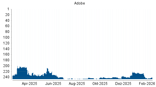 BOTSI®-Advisor Hochstufung Adobe von Rang 243 auf ...