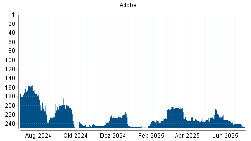 BOTSI®-Advisor Abstufung Adobe von Rang 233 auf ...