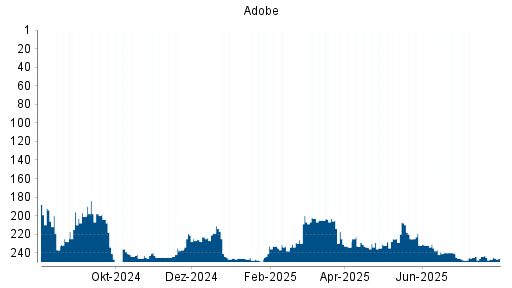 BOTSI®-Advisor Hochstufung Adobe von Rang 234 auf ...